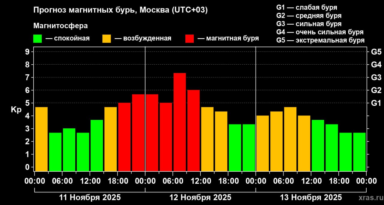 Новые сильные геомагнитные возмущения настигнут волгоградцев 11 и 12 ноября